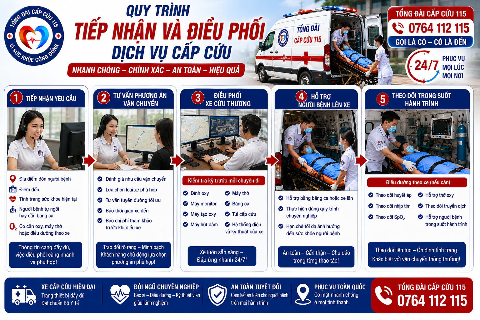 Quy Trình Tiếp Nhận Và Điều Phối Dịch Vụ Cấp Cứu